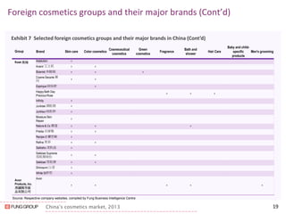 China’s cosmetics market, 2013 
Foreign cosmetics groups and their major brands (Cont’d) 
19 
Exhibit 7 Selected foreign cosmetics groups and their major brands in China (Cont’d) 
Source: Respective company websites, compiled by Fung Business Intelligence Centre 
Group 
Brand 
Skin care 
Color cosmetics 
Cosmeceutical cosmetics 
Green cosmetics 
Fragrance 
Bath and shower 
Hair Care 
Baby and child- specific products 
Men's grooming 
Kosé 高絲 
Avon Products, Inc. 美國雅芳産 品有限公司 
Astalution 
^ 
Avenir 艾文莉 
^ 
^ 
Bizenist 美膳媛 
^ 
^ 
^ 
Cosme Decorte 黛 珂 
^ 
^ 
Esprique 綺絲碧 
^ 
Happy Bath Day Precious Rose 
^ 
^ 
^ 
Infinity 
^ 
Junkisei 潤肌精 
^ 
Junkisui 純肌粋 
^ 
Moisture Skin Repair 
^ 
Nature & Co 娜蔻 
^ 
^ 
^ 
Prédia 貝締雅 
^ 
^ 
Recipe-O 蘭哲歐 
^ 
Refine 萊菲 
^ 
^ 
Seikisho 清肌晶 
^ 
Sekkisei Supreme 雪肌精純怡 
^ 
^ 
Sekkisei 雪肌精 
^ 
^ 
Shirosumi 白澄 
^ 
White St妍哲 
^ 
Avon 
^ 
^ 
^ 
^ 
^  