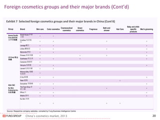 China’s cosmetics market, 2013 
Foreign cosmetics groups and their major brands (Cont’d) 
20 
Exhibit 7 Selected foreign cosmetics groups and their major brands in China (Cont’d) 
Source: Respective company websites, compiled by Fung Business Intelligence Centre 
Group 
Brand 
Skin care 
Color cosmetics 
Cosmeceutical cosmetics 
Green cosmetics 
Fragrance 
Bath and shower 
Hair Care 
Baby and child- specific products 
Men's grooming 
Amore Pacific Corp 愛茉莉 太平洋集團 
LG Corp 樂金 集團 
Able C&C 
Nu Skin Enterprise Inc. 如新集團 
Etude House 伊蒂 之屋 
^ 
^ 
Innisfree 悅詩風 吟 
^ 
^ 
^ 
^ 
Laneige 蘭芝 
^ 
^ 
^ 
Lirikos 儷瑞恩 
^ 
^ 
^ 
^ 
Mamonde 夢妝 
^ 
^ 
^ 
Primera 芙莉美娜 
^ 
^ 
^ 
^ 
Sulwhasoo 雪花秀 
^ 
^ 
^ 
^ 
Carezone 蔻瑞哲 
^ 
Hercyna 海皙藍 
^ 
^ 
^ 
Lacvert 拉格貝爾 
^ 
^ 
Minerva Silky 曼麗 妃絲柔 
^ 
O Hui 歐蕙 
^ 
^ 
^ 
Reen 睿嫣 
^ 
Sooryehan 秀雅韓 
^ 
^ 
^ 
The Face Shop 菲 詩小舖 
^ 
^ 
^ 
^ 
Whoo 后 
^ 
^ 
^ 
Missha 謎尚 
^ 
^ 
^ 
Nu Skin 如新 
^ 
^ 
^ 
^  