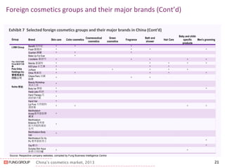 China’s cosmetics market, 2013 
Foreign cosmetics groups and their major brands (Cont’d) 
21 
Exhibit 7 Selected foreign cosmetics groups and their major brands in China (Cont’d) 
Source: Respective company websites, compiled by Fung Business Intelligence Centre 
Group 
Brand 
Skin care 
Color cosmetics 
Cosmeceutical cosmetics 
Green cosmetics 
Fragrance 
Bath and shower 
Hair Care 
Baby and child- specific products 
Men's grooming 
LVMH Group 
The L'OCCITANE Group 歐舒丹集 團 
Pola Orbis Holdings Inc. 寶娜奧蜜思 控股公司 
Rohto 樂敦 
Benefit 貝玲妃 
^ 
^ 
^ 
Fresh 馥蕾詩 
^ 
^ 
^ 
^ 
Guerlain 嬌蘭 
^ 
^ 
^ 
Make Up For Ever 
^ 
L'occitane 歐舒丹 
^ 
^ 
^ 
^ 
^ 
Melvita 蜜葳特 
^ 
^ 
^ 
^ 
^ 
H2O plus 水芝澳 
^ 
^ 
^ 
Jurlique 
^ 
^ 
^ 
^ 
^ 
Orbis 奧蜜思 
^ 
^ 
^ 
^ 
^ 
Orlane Paris 法國 幽蘭 
^ 
^ 
^ 
Beauty Workshop 美活工房 
^ 
Body Ice 樂碧 
^ 
^ 
Hada Labo 肌研 
^ 
Hand Therapy 花 語舒緩手霜 
^ 
Hand Viel 
^ 
Lip Pure 天然植物 潤唇膏 
^ 
^ 
^ 
^ 
Mentholatum Acnes曼秀雷敦樂 膚潔 
^ 
Mentholatum Botanics 曼秀雷 敦天然植物潔面 系列 
^ 
Mentholatum Body Veil 
^ 
Mentholatum Oc Hy Po 曼秀雷敦男士 
^ 
Oxy 歐治 
^ 
Sunplay Skin Aqua 新碧日用防曬 
^ 
^  