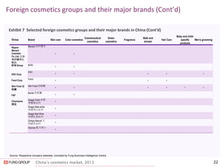 China’s cosmetics market, 2013 
Foreign cosmetics groups and their major brands (Cont’d) 
22 
Exhibit 7 Selected foreign cosmetics groups and their major brands in China (Cont’d) 
Source: Respective company websites, compiled by Fung Business Intelligence Centre 
Group 
Brand 
Skin care 
Color cosmetics 
Cosmeceutical cosmetics 
Green cosmetics 
Fragrance 
Bath and shower 
Hair Care 
Baby and child- specific products 
Men's grooming 
Nippon Menard Cosmetic Co.,Ltd. 日本 美伊娜多化 粧品 
MTM Group 
DHC Corp 
Fancl Corp 
Skin Food 思 親膚 
F&F 
Charmzone 嬋真 
Menard 美伊娜多 
^ 
^ 
MTM 
^ 
^ 
DHC 
^ 
^ 
^ 
^ 
^ 
Fancl 
^ 
^ 
^ 
Skin Food 思親膚 
^ 
^ 
^ 
^ 
^ 
^ 
Banila 芭妮蘭 
^ 
^ 
Deage Fresh 美菁 青葡萄系列 
^ 
Deage Mela-white 美菁美白系列 
^ 
Deage Red Wine 美菁紅酒系列 
^ 
Ginkgo Natural 天 然銀杏系列 
^ 
Skyman 藍天紳士 
^  
