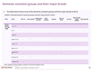China’s cosmetics market, 2013 
Domestic cosmetics groups and their major brands 
25 
The table below shows some of the domestic cosmetics groups and their major brands in China Exhibit 8 Selected domestic cosmetics groups and their major brands in China 
Source: Respective company websites, compiled by Fung Business Intelligence Centre 
Group 
Brand 
Skin care 
Color cosmetics 
Cosmeceutical cosmetics 
Green cosmetics 
Fragrance 
Bath and shower 
Hair Care 
Baby and child- specific products 
Men's grooming 
Shanghai Jahwa Co., Ltd. 上海家 化集團 
Dr. Yu 玉澤 
^ 
^ 
Gf 高夫 
^ 
Giving 啟初 
^ 
Herborist 佰草集 
^ 
^ 
^ 
^ 
^ 
Liushen 六神 
^ 
^ 
^ 
Maxam 美加淨 
^ 
^ 
^ 
ShanghaiVive 雙 妹 
^ 
^ 
^ 
^ 
Soft Sense 恆妍 
^ 
^ 
Tea Beauty 茶顏 
^ 
^  