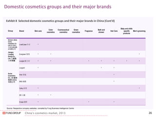 China’s cosmetics market, 2013 
Domestic cosmetics groups and their major brands 
26 
Exhibit 8 Selected domestic cosmetics groups and their major brands in China (Cont’d) 
Source: Respective company websites, compiled by Fung Business Intelligence Centre 
Group 
Brand 
Skin care 
Color cosmetics 
Cosmeceutical cosmetics 
Green cosmetics 
Fragrance 
Bath and shower 
Hair Care 
Baby and child- specific products 
Men's grooming 
Sichuan Jahwa Cortry Cosmetics Co. Ltd 四川家化 可采化妝品股 份有限公司 
Jiangsu Longliqi Group Co., Ltd. 江蘇隆 力奇集團 
Arche Cosmetics Co., Ltd 廣東 雅倩化妝品 有限公司 
LiveliCutee 伶采 
^ 
Evergreen 雅璨 
^ 
^ 
^ 
Longliqi 隆力奇 
^ 
^ 
^ 
^ 
^ 
^ 
^ 
Longrich 
^ 
^ 
^ 
Ariar 清逸 
^ 
BNS 繽麗 
^ 
Cathy 佳雪 
^ 
^ 
Effi 玉麗 
^ 
^ 
Eveae 維鮮 
^ 
^ 
^  