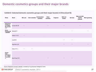 China’s cosmetics market, 2013 
Domestic cosmetics groups and their major brands 
27 
Exhibit 8 Selected domestic cosmetics groups and their major brands in China (Cont’d) 
Source: Respective company websites, compiled by Fung Business Intelligence Centre 
Group 
Brand 
Skin care 
Color cosmetics 
Cosmeceutical cosmetics 
Green cosmetics 
Fragrance 
Bath and shower 
Hair Care 
Baby and child- specific products 
Men's grooming 
Zhuhai Sunrana Cosmetics Co., Ltd. 珠海姍拉 娜化妝品有限 公司 
Bawang International 霸 王國際集團 
Shanghai Huayin Commodity Co., Ltd. 上海華銀 日用品有限公 司 
Sunrana 姍拉娜 
^ 
^ 
^ 
^ 
Bawang 霸王 
^ 
^ 
Herborn 本草堂 
^ 
Litao 麗濤 
^ 
^ 
Royal Wind 追風 
^ 
^ 
^ 
Smerry 雪美人 
^ 
^ 
Bee & Flower 蜂花 
^ 
^ 
^  