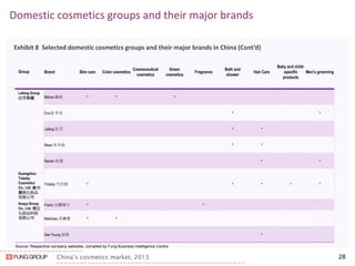 China’s cosmetics market, 2013 
Domestic cosmetics groups and their major brands 
28 
Exhibit 8 Selected domestic cosmetics groups and their major brands in China (Cont’d) 
Source: Respective company websites, compiled by Fung Business Intelligence Centre 
Group 
Brand 
Skin care 
Color cosmetics 
Cosmeceutical cosmetics 
Green cosmetics 
Fragrance 
Bath and shower 
Hair Care 
Baby and child- specific products 
Men's grooming 
Lafang Group 拉芳集團 
Guangzhou Tobaby Cosmetics Co., Ltd. 廣州 露純化妝品 有限公司 
Huaya Group Co., Ltd. 環亞 化妝品科技 有限公司 
Bétrue 繽純 
^ 
^ 
^ 
Duo Zi 多姿 
^ 
^ 
Lafang 拉芳 
^ 
^ 
Mese 美多絲 
^ 
^ 
Raclen 雨潔 
^ 
^ 
Tobaby 丹芭碧 
^ 
^ 
^ 
^ 
^ 
Franic 法蘭琳卡 
^ 
^ 
Meifubao 美膚寶 
^ 
^ 
See Young 滋源 
^  