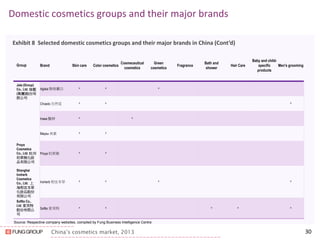 China’s cosmetics market, 2013 
Domestic cosmetics groups and their major brands 
30 
Exhibit 8 Selected domestic cosmetics groups and their major brands in China (Cont’d) 
Source: Respective company websites, compiled by Fung Business Intelligence Centre 
Group 
Brand 
Skin care 
Color cosmetics 
Cosmeceutical cosmetics 
Green cosmetics 
Fragrance 
Bath and shower 
Hair Care 
Baby and child- specific products 
Men's grooming 
Jala (Group) Co., Ltd. 伽藍 (集團)股份有 限公司 
Proya Cosmetics Co., Ltd. 杭州 珀萊雅化妝 品有限公司 
Shanghai Inoherb Cosmetics Co., Ltd. 上 海相宜本草 化妝品股份 有限公司 
Softto Co., Ltd. 索芙特 股份有限公 司 
Aglaia 雅格麗白 
^ 
^ 
^ 
Chcedo 自然堂 
^ 
^ 
^ 
Insea 醫婷 
^ 
^ 
Maysu 美素 
^ 
^ 
Proya 珀萊雅 
^ 
^ 
Inoherb 相宜本草 
^ 
^ 
^ 
^ 
Softto 索芙特 
^ 
^ 
^ 
^ 
^  