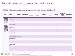 China’s cosmetics market, 2013 
Domestic cosmetics groups and their major brands 
31 
Exhibit 8 Selected domestic cosmetics groups and their major brands in China (Cont’d) 
Source: Respective company websites, compiled by Fung Business Intelligence Centre 
Group 
Brand 
Skin care 
Color cosmetics 
Cosmeceutical cosmetics 
Green cosmetics 
Fragrance 
Bath and shower 
Hair Care 
Baby and child- specific products 
Men's grooming 
Foshan Shunde Modern Health Care Products Co., Ltd. 佛山 市順德現代保 健用品有限公 司 
Shanghai Savol Health & Cosmetics Co., Ltd. 浙江 章華保健美 髮實業有限 公司 
Syqu 思青 
^ 
Xian Dai 現代 
^ 
^ 
^ 
Color Easy 輕鬆染 
^ 
Deep Sea 深海植 物派 
^ 
Herb Extract 百草 晶 
^ 
Savol Ecologic 章 華生態 
^ 
Savol Hair Care Exper 章華護髮專家 
^ 
Savol Herb 章華漢 草 
^ 
^ 
Sikin 絲精 
^ 
Tianfeng 天峰橄 欖 
^ 
Yimo 一抹 
^  
