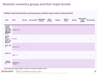 China’s cosmetics market, 2013 
Domestic cosmetics groups and their major brands 
32 
Exhibit 8 Selected domestic cosmetics groups and their major brands in China (Cont’d) 
Source: Respective company websites, compiled by Fung Business Intelligence Centre 
Group 
Brand 
Skin care 
Color cosmetics 
Cosmeceutical cosmetics 
Green cosmetics 
Fragrance 
Bath and shower 
Hair Care 
Baby and child- specific products 
Men's grooming 
Youngrace Cosmetic International Group Limited 溫雅化妝品 國際集團有 限公司 
Shanghai Kans Cosmetic Co.,Ltd. 上海 韓束化妝品 有限公司 
Pechoin 百雀 羚 
Marubi 丸美 
上海悦目化 妝品有限公 司 
Youngrace 溫雅 
^ 
Kans 韓束 
^ 
^ 
^ 
Pechoin 百雀羚 
^ 
^ 
Marubi 丸美 
^ 
^ 
^ 
Mask Family 膜法 世家1908 
^  