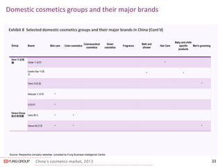 China’s cosmetics market, 2013 
Domestic cosmetics groups and their major brands 
33 
Exhibit 8 Selected domestic cosmetics groups and their major brands in China (Cont’d) 
Source: Respective company websites, compiled by Fung Business Intelligence Centre 
Group 
Brand 
Skin care 
Color cosmetics 
Cosmeceutical cosmetics 
Green cosmetics 
Fragrance 
Bath and shower 
Hair Care 
Baby and child- specific products 
Men's grooming 
Danz 丹姿集 
團 
Osmun Group 歐詩曼集團 
Carde 卡迪那 
^ 
Carefor Star 呵護 星 
^ 
^ 
Tenor 他能量 
^ 
Wetcode 水密碼 
^ 
悅植粹 
^ 
Inshe 櫻尚 
^ 
^ 
Osmun 歐詩曼 
^ 
^ 
^  