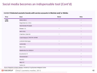China’s cosmetics market, 2013 
Social media becomes an indispensable tool (Cont’d) 
42 
Exhibit 9 Selected cosmetic brands with service accounts in Wechat and/ or Weibo 
Source: Respective company websites, compiled by Fung Business Intelligence Centre 
Group 
Brand 
Wechat 
Weibo 
L’Oréal 
歐萊雅 
Biotherm 碧歐泉 
^ 
^ 
Giorgio Armani 喬治 阿瑪尼 
^ 
Helena Rubinstein HR 赫蓮娜 
^ 
Kérastase 卡詩 
^ 
^ 
Kiehl’s 科顏氏 
^ 
L’Oréal Paris 巴黎歐萊雅 
^ 
^ 
L’Oréal Professional 巴黎歐萊雅沙龍專屬 
^ 
LA ROCHE-POSAY理膚泉 
^ 
^ 
Lancôme 蘭蔻 
^ 
^ 
Matrix 美奇絲 
^ 
Maybelline New York 美寶蓮紐約 
^ 
^ 
shu uemura 植村秀 
^ 
Skinceuticals修麗可 
^ 
Vichy 薇姿 
^ 
Magic 美即 
^ 
Yue Sai 羽西 
^  