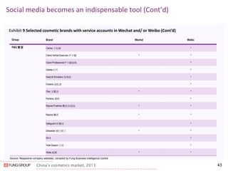 China’s cosmetics market, 2013 
Social media becomes an indispensable tool (Cont’d) 
43 
Exhibit 9 Selected cosmetic brands with service accounts in Wechat and/ or Weibo (Cont’d) 
Source: Respective company websites, compiled by Fung Business Intelligence Centre 
Group 
Brand 
Wechat 
Weibo 
P&G 寶潔 
Camay 卡玫爾 
^ 
Clairol Herbal Essences 伊卡璐 
^ 
^ 
Clairol Professional伊卡璐絲煥 
^ 
Gillette吉列 
^ 
Head & Shoulders 海飛絲 
^ 
Oceana 海肌源 
^ 
Olay 玉蘭油 
^ 
^ 
Pantene 潘婷 
^ 
Rejoice Proferies 飄柔倍瑞絲 
^ 
^ 
Rejoice 飄柔 
^ 
^ 
Safeguard 舒膚佳 
^ 
Sebastian 塞巴斯汀 
^ 
^ 
SK-II 
^ 
Vidal Sasson 沙宣 
^ 
Wella 威娜 
^ 
^  