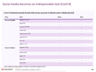 China’s cosmetics market, 2013 
Social media becomes an indispensable tool (Cont’d) 
46 
Exhibit 9 Selected cosmetic brands with service accounts in Wechat and/ or Weibo (Cont’d) 
Source: Respective company websites, compiled by Fung Business Intelligence Centre 
Group 
Brand 
Wechat 
Weibo 
Estée Lauder 雅詩蘭黛 
Beiersdorf 拜爾斯道夫 
Bobbi Brown 芭比波朗 
^ 
^ 
Clinique 倩碧 
^ 
^ 
Estée Lauder 雅詩蘭黛 
^ 
^ 
Good Skin Labs 
^ 
Jo Malone London 祖瑪瓏 
^ 
La Mer 海藍之謎 
^ 
^ 
M.A.C. 魅可 
^ 
Origins 悅木之源 
^ 
^ 
Herbexpert 草本優萃 
^ 
La Prairie 莱珀妮 
^ 
^ 
Maestro 美濤 
^ 
Nivea for men 
^ 
^ 
NIVEA 妮維雅 
^ 
^  