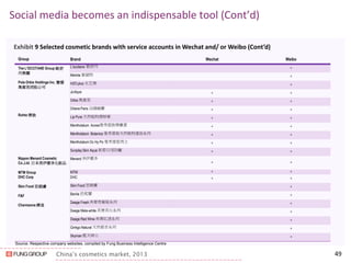 China’s cosmetics market, 2013 
Social media becomes an indispensable tool (Cont’d) 
49 
Exhibit 9 Selected cosmetic brands with service accounts in Wechat and/ or Weibo (Cont’d) 
Source: Respective company websites, compiled by Fung Business Intelligence Centre 
Group 
Brand 
Wechat 
Weibo 
The L'OCCITANE Group 歐舒 丹集團 
Pola Orbis Holdings Inc. 寶娜 奧蜜思控股公司 
Rohto 樂敦 
Nippon Menard Cosmetic Co.,Ltd. 日本美伊娜多化粧品 
MTM Group 
DHC Corp 
Skin Food 思親膚 
F&F 
Charmzone 嬋真 
L'occitane 歐舒丹 
^ 
Melvita 蜜葳特 
^ 
H2O plus 水芝澳 
^ 
Jurlique 
^ 
^ 
Orbis 奧蜜思 
^ 
^ 
Orlane Paris 法國幽蘭 
^ 
^ 
Lip Pure 天然植物潤唇膏 
^ 
^ 
Mentholatum Acnes曼秀雷敦樂膚潔 
^ 
^ 
Mentholatum Botanics 曼秀雷敦天然植物潔面系列 
^ 
^ 
Mentholatum Oc Hy Po 曼秀雷敦男士 
^ 
^ 
Sunplay Skin Aqua 新碧日用防曬 
^ 
^ 
Menard 美伊娜多 
^ 
^ 
MTM 
^ 
^ 
DHC 
^ 
^ 
Skin Food 思親膚 
^ 
Banila 芭妮蘭 
^ 
Deage Fresh 美菁青葡萄系列 
^ 
Deage Mela-white 美菁美白系列 
^ 
Deage Red Wine 美菁紅酒系列 
^ 
Ginkgo Natural 天然銀杏系列 
^ 
Skyman 藍天紳士 
^  