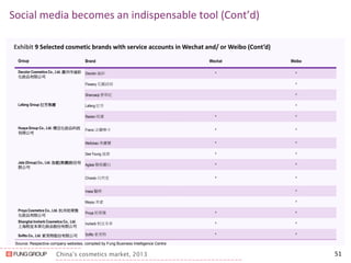 China’s cosmetics market, 2013 
Social media becomes an indispensable tool (Cont’d) 
51 
Exhibit 9 Selected cosmetic brands with service accounts in Wechat and/ or Weibo (Cont’d) 
Source: Respective company websites, compiled by Fung Business Intelligence Centre 
Group 
Brand 
Wechat 
Weibo 
Decolor Cosmetics Co., Ltd. 廣州市迪彩 化妝品有限公司 
Lafang Group 拉芳集團 
Huaya Group Co., Ltd. 環亞化妝品科技 有限公司 
Jala (Group) Co., Ltd. 伽藍(集團)股份有 限公司 
Proya Cosmetics Co., Ltd. 杭州珀萊雅 化妝品有限公司 
Shanghai Inoherb Cosmetics Co., Ltd. 上海相宜本草化妝品股份有限公司 
Softto Co., Ltd. 索芙特股份有限公司 
Decolor 迪彩 
^ 
^ 
Flowery 花露詩雨 
^ 
Shancaoji 善草紀 
^ 
Lafang 拉芳 
^ 
Raclen 雨潔 
^ 
^ 
Franic 法蘭琳卡 
^ 
^ 
Meifubao 美膚寶 
^ 
^ 
See Young 滋源 
^ 
^ 
Aglaia 雅格麗白 
^ 
^ 
Chcedo 自然堂 
^ 
^ 
Insea 醫婷 
^ 
Maysu 美素 
^ 
Proya 珀萊雅 
^ 
^ 
Inoherb 相宜本草 
^ 
^ 
Softto 索芙特 
^ 
^  