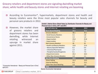 China’s cosmetics market, 2013 
Grocery retailers and department stores are signaling dwindling market share; while health and beauty stores and Internet retailing are booming 
According to Euromonitor*, hypermarkets, department stores and health and beauty retailers were the three most popular sales channels for beauty and personal care products in 2012. 
6 
* Euromonitor International – “Beauty and Personal Care in China”, April 2013 
% retail value rsp 
2011 
2012 
Store-Based Retailing 
77.1 
71.1 
-Grocery Retailers 
38.1 
36.1 
--Small Grocery Retailers 
3.1 
1.8 
--Convenience Stores 
1.5 
1.4 
--Hypermarkets 
25.8 
25.8 
--Supermarkets 
7.7 
7.1 
-Non-Grocery Retailers 
39 
35 
--Health and Beauty Retailers 
13.8 
15.6 
---Beauty Specialist Retailers 
6.2 
6.6 
---Chemists/Pharmacies 
1.5 
1.6 
---Parapharmacies/Drugstores 
6.1 
7.4 
--Department stores 
24.2 
18.3 
--Other Non-Grocery Retailers 
1.0 
1.1 
Non-Store Retailing 
22.9 
29 
-Direct Selling 
15.3 
14.9 
-Internet Retailing 
6.6 
13.1 
-Other Non-Store Retailing 
1.0 
1.0 
Total 
100 
100 
However, the market share of grocery retailers and department stores has been dwindling, while Internet retailing witnessed an upsurge in market share against 2011. 
Exhibit 3: Market Share (Retail Sales) by Distribution Channels for Beauty and Personal Care in China, 2011 and 2012 
Source: Euromonitor International  