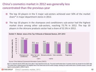 China’s cosmetics market, 2013 
China’s cosmetics market in 2012 was generally less concentrated than the previous year 
The top 10 players in the 5 major sub-sectors achieved over 50% of the market share* in major department stores in 2012. 
The top 10 players in the shampoos and conditioners sub-sector had the highest market share among other sub-sectors, reaching 73.7% in 2012. The top 10 players in the skincare products sector had a share of 52.3% in 2012. 
62 
Source: China National Commercial Information Centre (CNCIC) 
Exhibit 11: Market share of the Top 10 Brands of Selected Sectors, 2011-2012 
75.6 
54.0 
58.7 
56.6 
55.2 
73.7 
50.5 
52.3 
50.6 
52.5 
0 
10 
20 
30 
40 
50 
60 
70 
80 
Shampoos and conditioners 
Other hair care products 
Skincare products 
Color cosmetics 
Fragrances 
Share of total sales value (%) 
2011 
2012 
Note: It is noteworthy that the CNCIC data covers sales in major department stores only. The actual overall market share of cosmetics brands may deviate from the CNCIC data. 
*The market share is obtained based on the weighted mean of the market share and the market coverage, indicating the overall market share of cosmetics brands in China with regard to varying weights in different regions.  