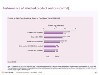 China’s cosmetics market, 2013 
Performance of selected product sectors (cont’d) 
Exhibit 14: Skin Care Products: Share of Total Sales Value 2011-2012 
65 
Source: CNCIC 
11.1 
10.7 
9.8 
5.4 
5.6 
9.2 
8.7 
7.7 
5.8 
5.4 
0 
5 
10 
15 
L’Oréal 歐萊雅 (L'Oréal ) 
Olay 玉蘭油 (P&G) 
Aupres 歐珀萊 (Shiseido) 
Estée Lauder 雅詩蘭黛 (Estée Lauder) 
Lancôme 蘭蔻 (L'Oréal ) 
Share of total sales value 
(%) 
2011 
2012 
Note: It is noteworthy that the CNCIC data covers sales in major department stores only. The actual overall market share of cosmetics brands may deviate from the CNCIC data. 
*The market share is obtained based on the weighted mean of the market share and the market coverage, indicating the overall market share of cosmetics brands in China with regard to varying weights in different regions.  