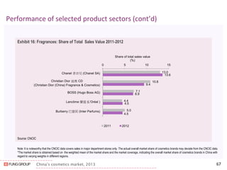 China’s cosmetics market, 2013 
Performance of selected product sectors (cont’d) 
Exhibit 16: Fragrances: Share of Total Sales Value 2011-2012 
67 
Source: CNCIC 
13.0 
10.8 
7.1 
4.4 
5.0 
13.6 
9.4 
6.9 
4.5 
4.5 
0 
5 
10 
15 
Chanel 香奈兒 (Chanel SA) 
Christian Dior 迪奧 CD (Christian Dior (China) Fragrance & Cosmetics) 
BOSS (Hugo Boss AG) 
Lancôme 蘭蔻 (L'Oréal ) 
Burberry 巴寳莉 (Inter Parfums) 
Share of total sales value 
(%) 
2011 
2012 
Note: It is noteworthy that the CNCIC data covers sales in major department stores only. The actual overall market share of cosmetics brands may deviate from the CNCIC data. 
*The market share is obtained based on the weighted mean of the market share and the market coverage, indicating the overall market share of cosmetics brands in China with regard to varying weights in different regions.  