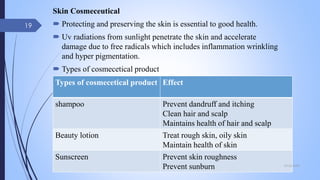 Skin Cosmeceutical
 Protecting and preserving the skin is essential to good health.
 Uv radiations from sunlight penetrate the skin and accelerate
damage due to free radicals which includes inflammation wrinkling
and hyper pigmentation.
 Types of cosmecetical product
Types of cosmecetical product Effect
shampoo Prevent dandruff and itching
Clean hair and scalp
Maintains health of hair and scalp
Beauty lotion Treat rough skin, oily skin
Maintain health of skin
Sunscreen Prevent skin roughness
Prevent sunburn 09-02-2022
19
 