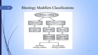 Rheology Modifiers Classifications
09-02-2022
57
 