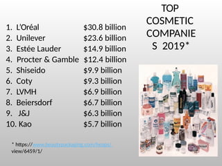 TOP
COSMETIC
COMPANIE
S 2019*
1. L’Oréal
2. Unilever
3. Estée Lauder
$30.8 billion
$23.6 billion
$14.9 billion
4. Procter & Gamble $12.4 billion
5. Shiseido
6. Coty
7. LVMH
8. Beiersdorf
9. J&J
10. Kao
$9.9 billion
$9.3 billion
$6.9 billion
$6.7 billion
$6.3 billion
$5.7 billion
* https://www.beautypackaging.com/heaps/
view/6459/1/
 
