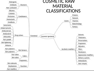 COSMETIC RAW
MATERIAL
CLASSIFICATIONS
 