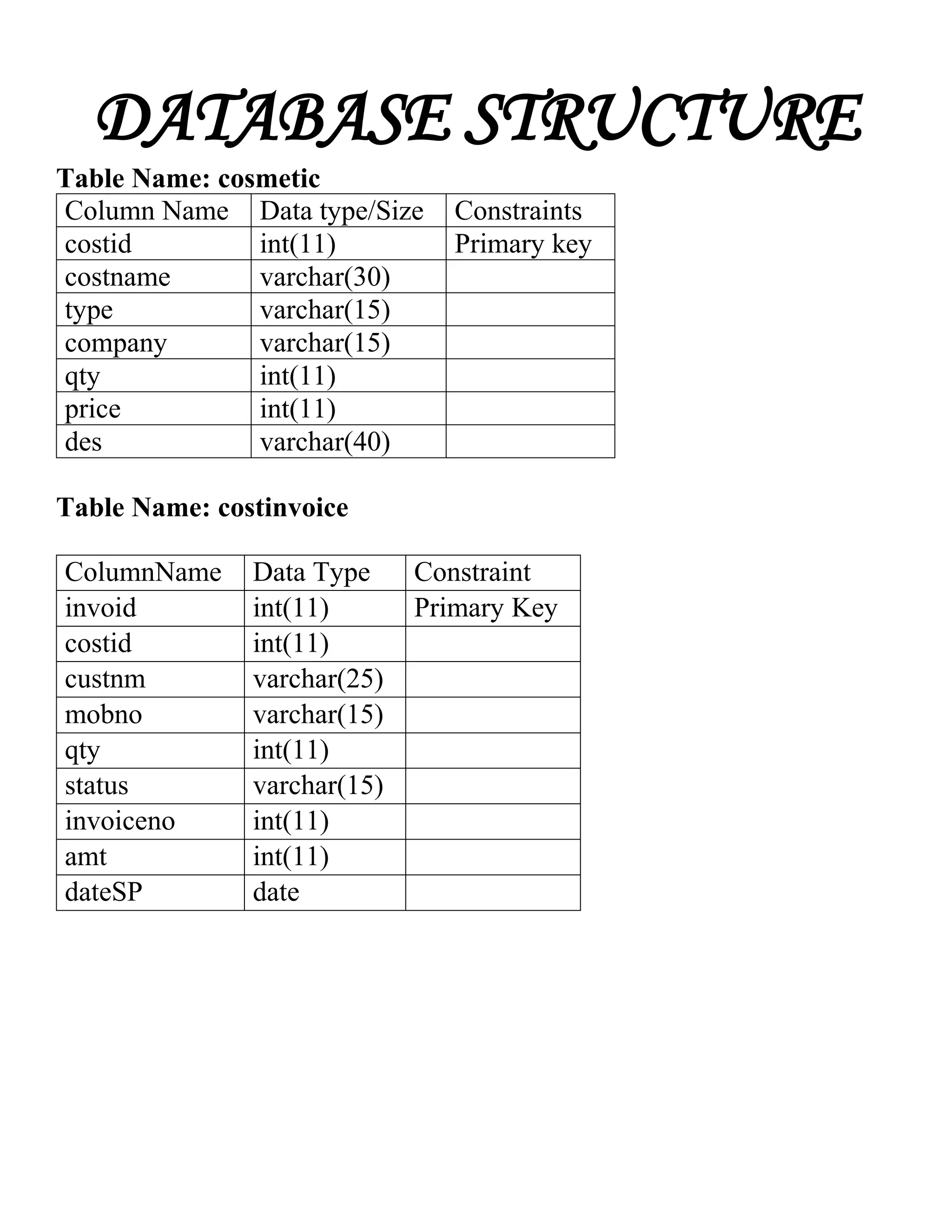 DATABASE STRUCTURE
Table Name: cosmetic
Column Name Data type/Size Constraints
costid int(11) Primary key
costname varchar(30)
type varchar(15)
company varchar(15)
qty int(11)
price int(11)
des varchar(40)
Table Name: costinvoice
ColumnName Data Type Constraint
invoid int(11) Primary Key
costid int(11)
custnm varchar(25)
mobno varchar(15)
qty int(11)
status varchar(15)
invoiceno int(11)
amt int(11)
dateSP date
 
