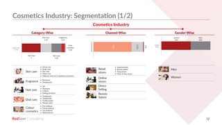 RedSeer 12
Cosmetics Industry: Segmentation (1/2)
Market
Share
women
60%
Men
40%
Market Size
in USD
Hair Care
3
Oral Care
1.74
Skin Care
1.63
Fragrances
0.47
Color
0.16
ChannelSplit
75%
23%
2%
Category-Wise Channel-Wise
Cosmetics Industry
Gender-Wise
Skin care
•	 Facial care
•	 Body care
•	 Sun care
•	 Hand care
•	 Makeup removal & depilatory products
Fragrance
•	 Perfumes
•	 Deodorants
Hair care
•	 Oil
•	 Shampoo
•	 Colours
•	 Styling products
Oral care
•	 Toothpaste
•	 Toothbrush
•	 Toothpowder
•	 Mouth wash
Colour
cosmetics
•	 Eye makeup
•	 Facial makeup
•	 Lip products
•	 Nail products
Retail
stores
•	 Supermarkets
•	 Brand outlets
•	 Drug stores
•	 Mom & Pop stores
Online
stores
Direct
Selling
Beauty
Salons
Men
Women
 