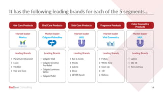 RedSeer 14
It has the following leading brands for each of the 5 segments…
Skin Care Products
Market leader Market leader Market leader Market leader Market leader
Leading Brands Leading Brands Leading Brands Leading Brands Leading Brands
Hair Care Products Fragrance Products
Color Cosmetics
Products
Oral Care Products
•	 Parachute Advanced
•	 Livon
•	 Mediker
•	 Hair and Care
Marico Colgate-Palmolive HUL Vini Cosmetics HUL
•	 Colgate Total
•	 Colgate Sensitive
Pro-Relief
•	 Colgate Luminous
White
•	 Colgate PLAX
•	 Fair & lovely
•	 Ponds
•	 Lakme
•	 Dove
•	 LEVER Ayush
•	 FOGG
•	 White Tone
•	 Glam Up
•	 18+
•	 Delicca
•	 Lakme
•	 Elle 18
•	 Toni and Guy
 