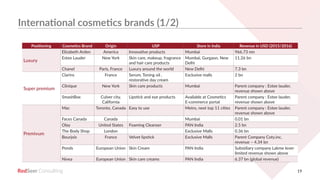 RedSeer 19
Positioning Cosmetics Brand Origin USP Store in India Revenue in USD (2015/2016)
Luxury
Elizabeth Arden America Innovative products Mumbai 966.73 mn
Estee Lauder New York Skin care, makeup, fragrance
and hair care products
Mumbai, Gurgaon, New
Delhi
11.26 bn
Chanel Paris, France Luxury around the world New Delhi 7.3 bn
Super premium
Clarins France Serum, Toning oil ,
restorative day cream
Exclusive malls 2 bn
Clinique New York Skin care products Mumbai Parent company : Estee lauder,
revenue shown above
SmashBox Culver city,
California
Lipstick and eye products Available at Cosmetics
E-commerce portal
Parent company : Estee lauder,
revenue shown above
Premivum
Mac Toronto, Canada Easy to use Metro, next top 11 cities Parent company : Estee lauder,
revenue shown above
Faces Canada Canada Mumbai 0.01 bn
Olay United States Foaming Cleanser PAN India 2.5 bn
The Body Shop London Exclusive Malls 0.36 bn
Bourjois France Velvet lipstick Exclusive Malls Parent Company Coty.inc,
revenue – 4.34 bn
Ponds European Union Skin Cream PAN India Subsidiary company Lakme lever
limited revenue shown above
Nivea European Union Skin care creams PAN India 6.37 bn (global revenue)
International cosmetics brands (1/2)
 