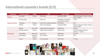 RedSeer 20
International cosmetics brands (2/2)
Positioning Cosmetics Brand Origin USP Store in India Revenue in USD (2015/2016)
Luxury
Lancome France Perfumes Exclusive Malls Parent company: L'Oreal, revenue
shown below
Super premium
Schwarzkopf Hair care Available at Cosmetics
E-commerce portal
4.2 bn
Chambor Geneva Known for makeup products PAN India N/A
Matrix France Hair care products Exclusive Malls Parent company: L'Oreal, revenue
shown below
Premivum
Revlon New York Comparatively expensive PAN India 2.34 bn
Rimmel London London Wide range of lipsticks Metro cities Parent Company Coty.inc,
revenue – 4.34 bn
Maybelline New York Low price PAN India 51.8 mn
Neutrogena California,
London
Face washes PAN India N/A
Loreal France Hair shampoo PAN India 7.71 bn
 