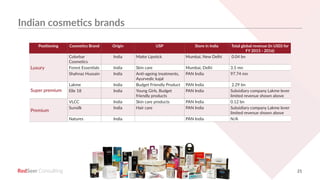 RedSeer 21
Indian cosmetics brands
Positioning Cosmetics Brand Origin USP Store in India Total global revenue (in USD) for
FY 2015 - 2016)
Luxury
Colorbar
Cosmetics
India Matte Lipstick Mumbai, New Delhi 0.04 bn
Forest Essentials India Skin care Mumbai, Delhi 3.5 mn
Shahnaz Hussain India Anti-ageing treatments,
Ayurvedic kajal
PAN India 97.74 mn
Super premium
Lakme India Budget Friendly Product PAN India 2.29 bn
Elle 18 India Young Girls, Budget
friendly products
PAN India Subsidiary company Lakme lever
limited revenue shown above
Premium
VLCC India Skin care products PAN India 0.12 bn
Sunsilk India Hair care PAN India Subsidiary company Lakme lever
limited revenue shown above
Natures India PAN India N/A
 