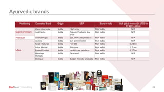 RedSeer 22
Ayurvedic brands
Positioning Cosmetics Brand Origin USP Store in India Total global revenue (in USD) for
FY 2015 - 2016)
Super premium
Kama Ayurveda India High price PAN India N/A
Just Herbs India Organic Products, low
price
PAN India N/A
Premium Aroma Magic India Spa, Skin care products PAN India N/A
Mass
Jovees India Sun Screen lotion PAN India N/A
Khadi Naturals India Hair Oil PAN India 0.23 bn
Lotus Herbal India Skin care PAN India 1.7 mn
Emami Limited India Health care products PAN India 0.37 bn
Himalaya
Herbals
India Face wash PAN India N/A
Biotique India Budget friendly products PAN India N/A
 