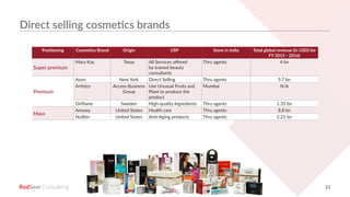 RedSeer 23
Direct selling cosmetics brands
Positioning Cosmetics Brand Origin USP Store in India Total global revenue (in USD) for
FY 2015 - 2016)
Super premium
Mary Kay Texas All Services offered
by trained beauty
consultants
Thru agents 4 bn
Premium
Avon New York Direct Selling Thru agents 5.7 bn
Artistry Access Business
Group
Use Unusual Fruits and
Plant to produce the
product
Mumbai N/A
Oriflame Sweden High-quality Ingredients Thru agents 1.35 bn
Mass
Amway United States Health care Thru agents 8.8 bn
NuSkin United States Anti-Aging products Thru agents 2.21 bn
 