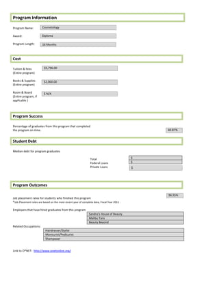 Program Information
Program Name:           Cosmetology

Award:                  Diploma

Program Length:         16 Months



Cost

Tuition & Fees            $5,796.00
(Entire program)

Books & Supplies          $2,000.00
(Entire program)

Room & Board              $ N/A
(Entire program, if
applicable )




Program Success

Percentage of graduates from this program that completed
the program on-time.                                                                                          60.87%


Student Debt

Median debt for program graduates

                                                                 Total                         $0
                                                                 Federal Loans                 $0
                                                                 Private Loans                 $0




Program Outcomes

                                                                                                              96.55%
Job placement rates for students who finished this program
*Job Placement rates are based on the most recent year of complete data, Fiscal Year 2011 .

Employers that have hired graduates from this program
                                                                Sandra’s House of Beauty
                                                                Malibu Tans
                                                                Beauty Beyond
Related Occupations:
                           Hairdresser/Stylist            SOC Code 39-5012.00
                                                          http://www.onetonline.org/link/summary/39-5012.00
 