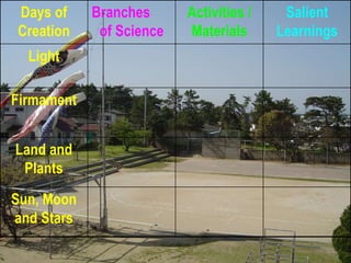 Days of Creation Branches  of Science Activities / Materials Salient Learnings Light Firmament Land and Plants Sun, Moon and Stars 