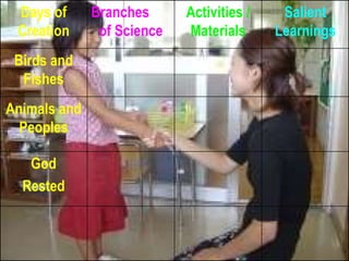 Days of Creation Branches  of Science Activities / Materials Salient Learnings Birds and Fishes Animals and Peoples God Rested 