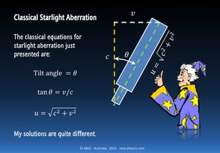 © ABCC Australia 2015 new-physics.com
Classical Starlight Aberration
The classical equations for
starlight aberration just
presented are:
Tilt angle = 𝜃
tan 𝜃 = 𝑣/𝑐
𝑢 = 𝑐2 + 𝑣2
My solutions are quite different.
𝑐 𝜃
𝑣
 