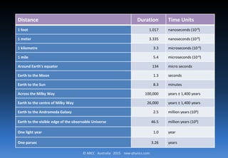 © ABCC Australia 2015 new-physics.com
Distance Duration Time Units
1 foot 1.017 nanoseconds (10-9)
1 meter 3.335 nanoseconds (10-9)
1 kilometre 3.3 microseconds (10-6)
1 mile 5.4 microseconds (10-6)
Around Earth's equator 134 micro seconds
Earth to the Moon 1.3 seconds
Earth to the Sun 8.3 minutes
Across the Milky Way 100,000 years ± 1,400 years
Earth to the centre of Milky Way 26,000 years ± 1,400 years
Earth to the Andromeda Galaxy 2.5 million years (106)
Earth to the visible edge of the observable Universe 46.5 million years (109)
One light year 1.0 year
One parsec 3.26 years
 