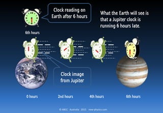 © ABCC Australia 2015 new-physics.com
Clock reading on
Earth after 6 hours
Clock image
from Jupiter
4th hours0 hours 2nd hours 6th hours
6th hours
What the Earth will see is
that a Jupiter clock is
running 6 hours late.
 