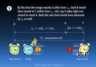 © ABCC Australia 2015 new-physics.com
𝑣
Clock A
At this moment ∆𝑡1, clock B sends an image of clock B to A
at velocity 𝑐 while keeps on moving to the right at velocity 𝑣.
𝑠 = 𝑣∆𝑡1
Object Clock B
at time = ∆𝑡1
❷
Image of B carried
by light at speed c
Clock B carried on
moving to the right
Clock A remains
stationary
𝑐
 