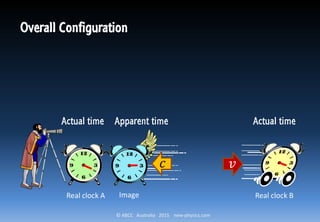 © ABCC Australia 2015 new-physics.com
𝑣
A B
𝑥1 = 𝑣∆𝑡1
𝑥1 = 𝑐∆𝑡2
Image of B at
B
∆𝑥 = 𝑣∆𝑡2
C
𝑐
Real
clock A
Real
clock B
Observation 5: Actual
Timing
The actual time of clock A
and clock B are the same,
both registering the current
time at 4 seconds:
∆𝑡3 = ∆𝑡1 + ∆𝑡2
∆𝑡3
∆𝑡3
∆𝑡1
 