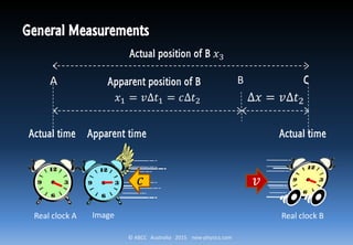 © ABCC Australia 2015 new-physics.com
𝑣
Image
𝑐
Real clock A Real clock B
Actual time Actual timeApparent time
Overall Configuration
 