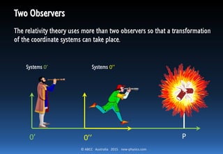 © ABCC Australia 2015 new-physics.com
Two Observers
The relativity theory uses more than two observers so that a transformation
of the coordinate systems can take place.
0’ P0’’
Systems 0’ Systems 0’’
 