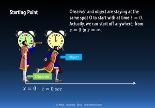 © ABCC Australia 2015 new-physics.com
𝑥 = 0 𝑡 = 0 𝑠𝑒𝑐
Observer and object are staying at the
same spot O to start with at time 𝑡 = 0.
Actually, we can start off anywhere, from
𝑠 = 0 to 𝑠 = ∞.
Observer
Object
Starting Point
 