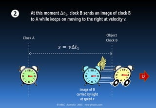 © ABCC Australia 2015 new-physics.com
The distance covered by clock B after a period of ∆𝑡1 is:
𝑠 = 𝑣∆𝑡1. For example, we assume ∆𝑡1to be three seconds.
We take this moment of time as the starting point of our
investigation.
𝑠 = 𝑣∆𝑡1
𝑣
❶
 