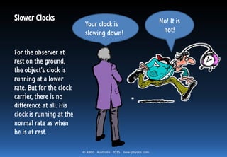 © ABCC Australia 2015 new-physics.com
Slower Clocks
For the observer at
rest on the ground,
the object’s clock is
running at a lower
rate. But for the clock
carrier, there is no
difference at all. His
clock is running at the
normal rate as when
he is at rest.
No! It is
not!
Your clock is
slowing down!
 
