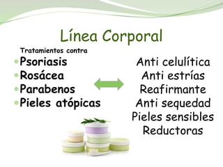 Línea Corporal
 Tratamientos contra
 Psoriasis             Anti celulítica
 Rosácea                Anti estrías
 Parabenos              Reafirmante
 Pieles atópicas       Anti sequedad
                       Pieles sensibles
                         Reductoras
 