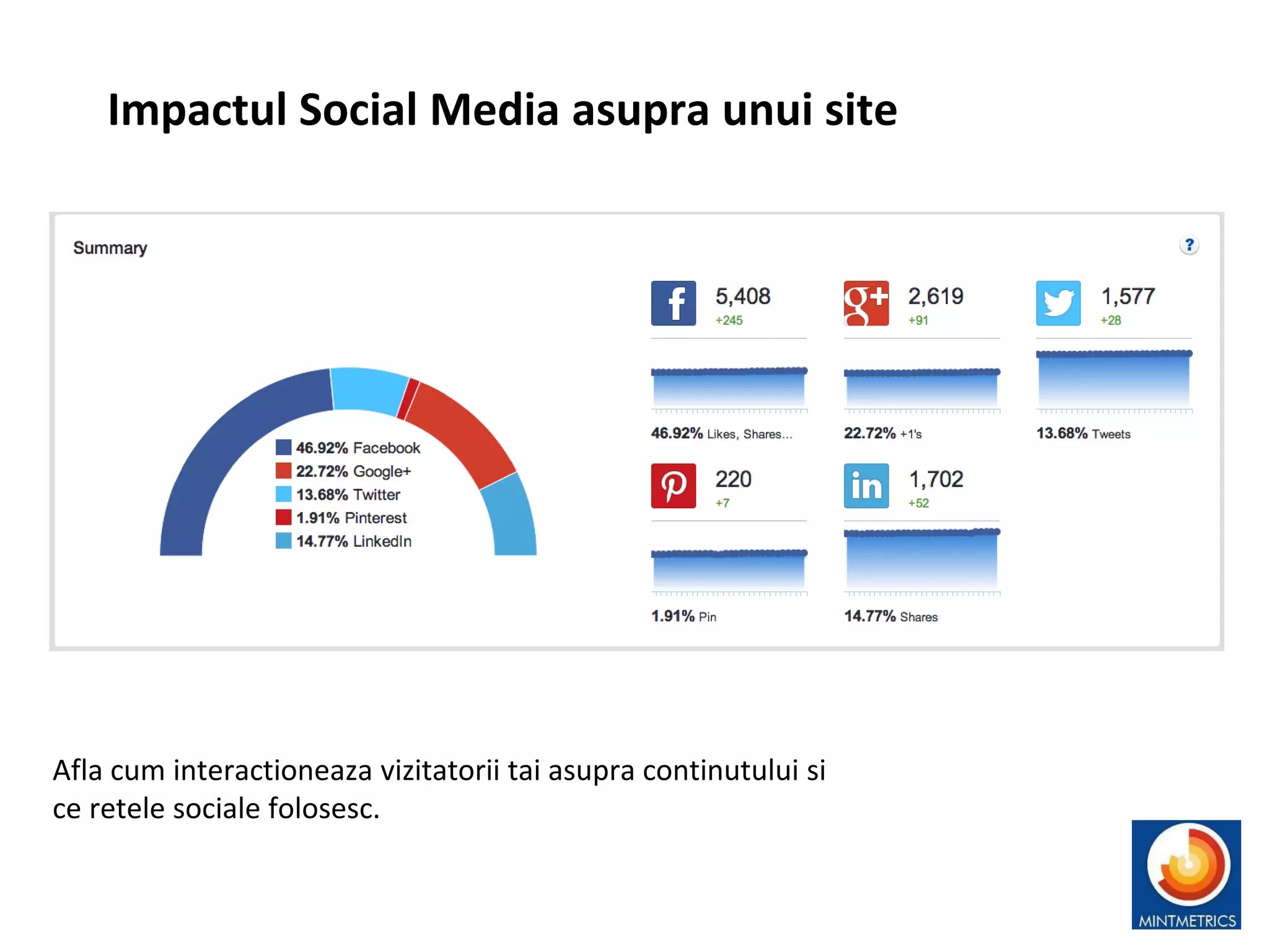 Impactul Social Media asupra unui site
Afla cum interactioneaza vizitatorii tai asupra continutului si
ce retele sociale folosesc.
 