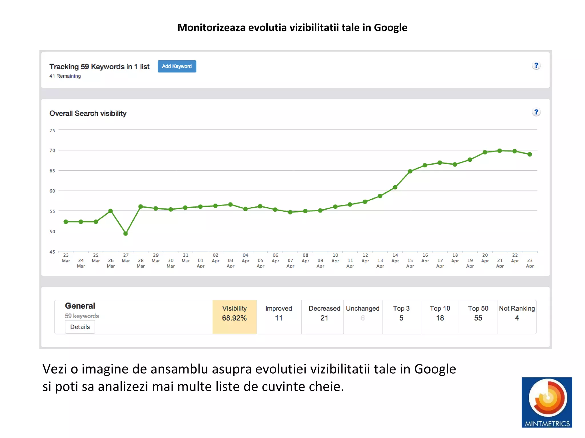 Monitorizeaza evolutia vizibilitatii tale in Google
Vezi o imagine de ansamblu asupra evolutiei vizibilitatii tale in Google
si poti sa analizezi mai multe liste de cuvinte cheie.
 