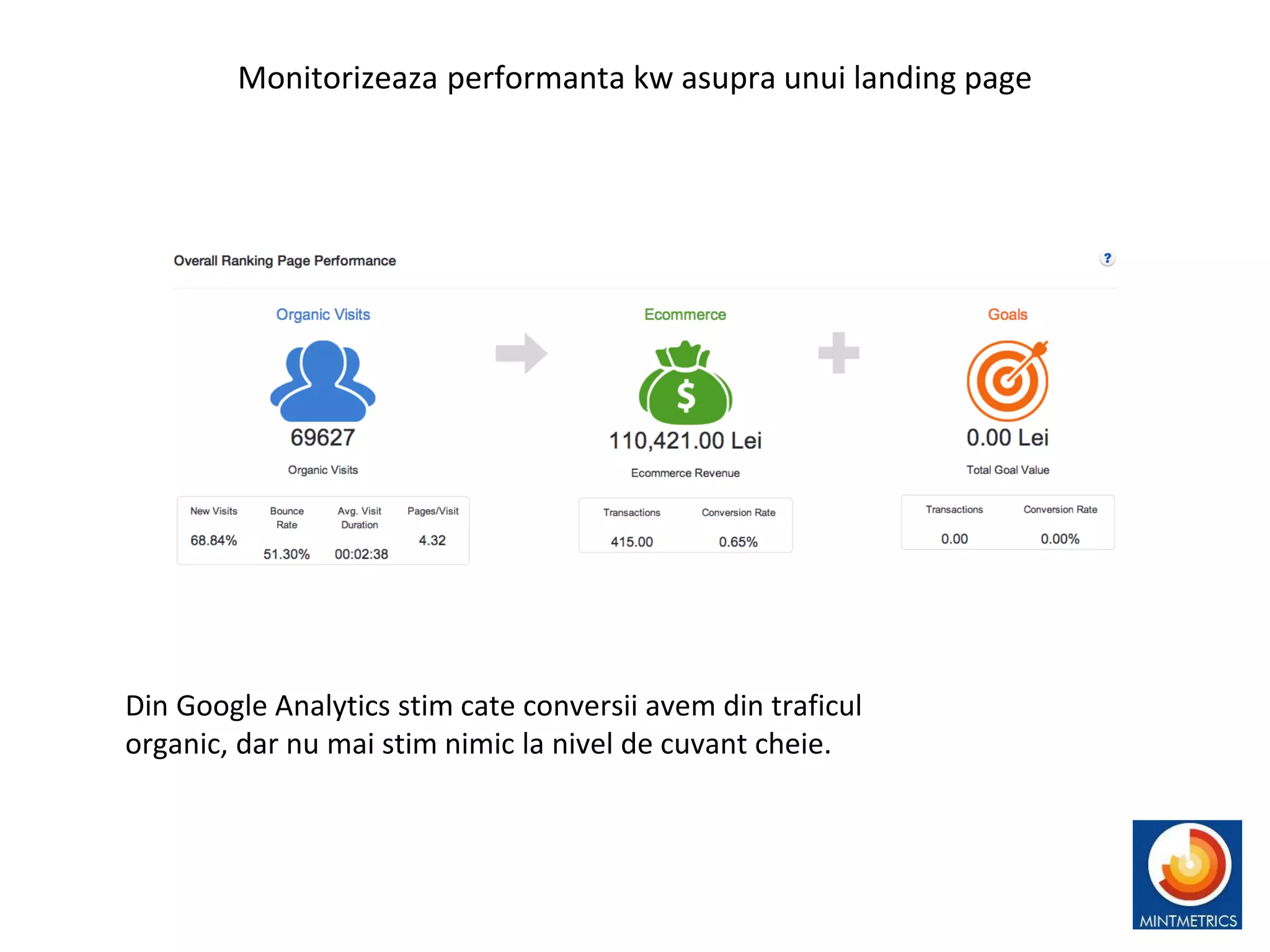 Din Google Analytics stim cate conversii avem din traficul
organic, dar nu mai stim nimic la nivel de cuvant cheie.
Monitorizeaza performanta kw asupra unui landing page
 
